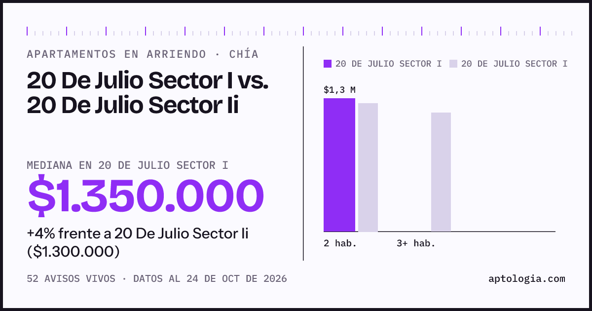 Apartamentos en arriendo en 20 De Julio Sector I contra 20 De Julio Sector Ii, Chía: mediana $1.350.000 contra $1.300.000