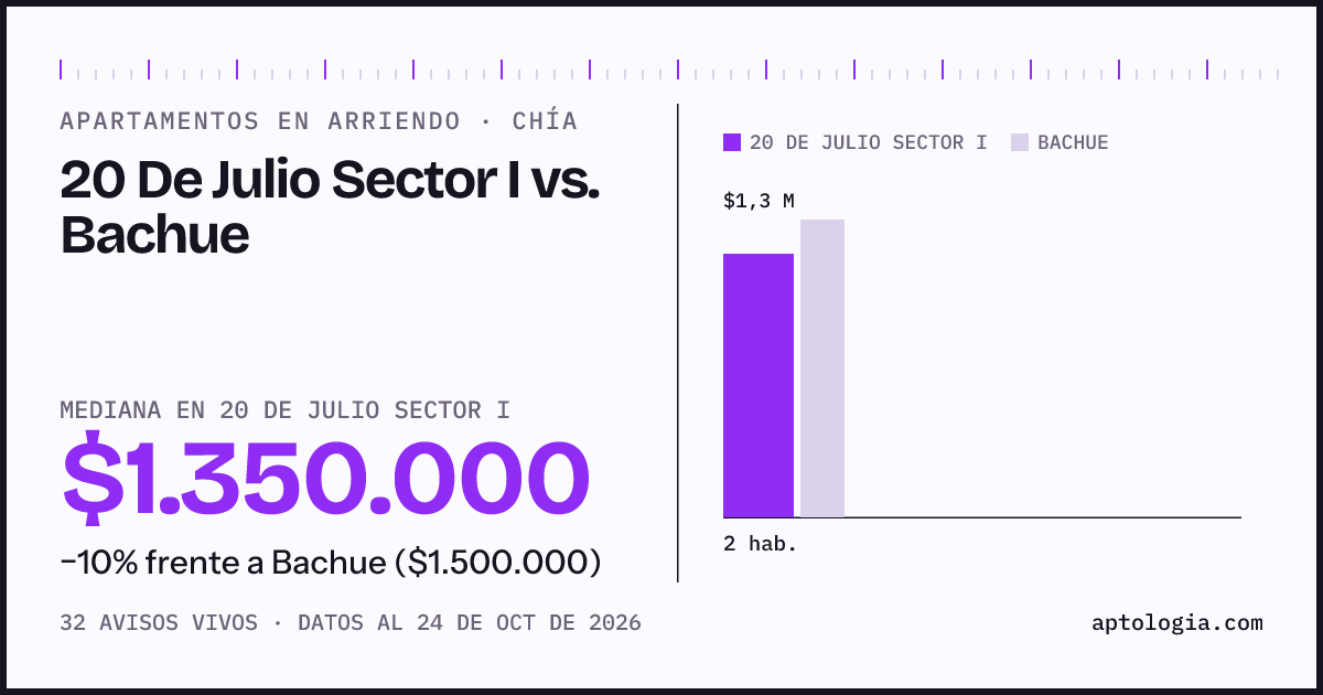 Apartamentos en arriendo en 20 De Julio Sector I contra Bachue, Chía: mediana $1.350.000 contra $1.500.000