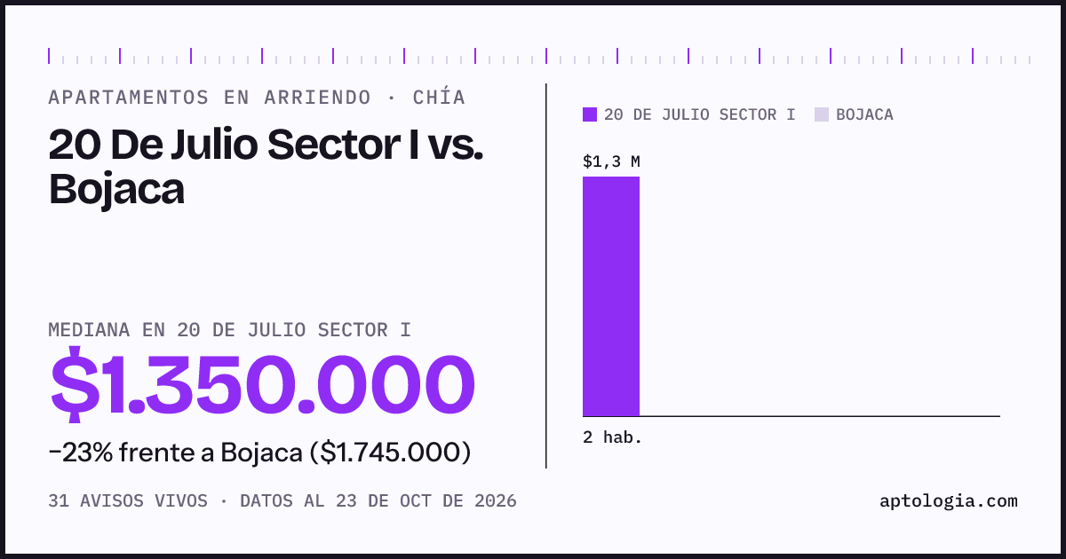 Apartamentos en arriendo en 20 De Julio Sector I contra Bojaca, Chía: mediana $1.350.000 contra $1.790.000