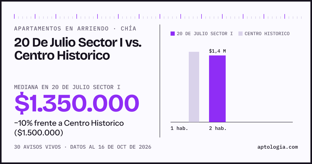 Apartamentos en arriendo en 20 De Julio Sector I contra Centro Historico, Chía: mediana $1.350.000 contra $1.500.000