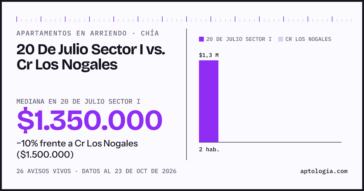 Apartamentos en arriendo en 20 De Julio Sector I contra Cr Los Nogales, Chía: mediana $1.350.000 contra $1.500.000