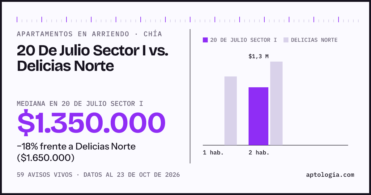 Apartamentos en arriendo en 20 De Julio Sector I contra Delicias Norte, Chía: mediana $1.350.000 contra $1.600.000