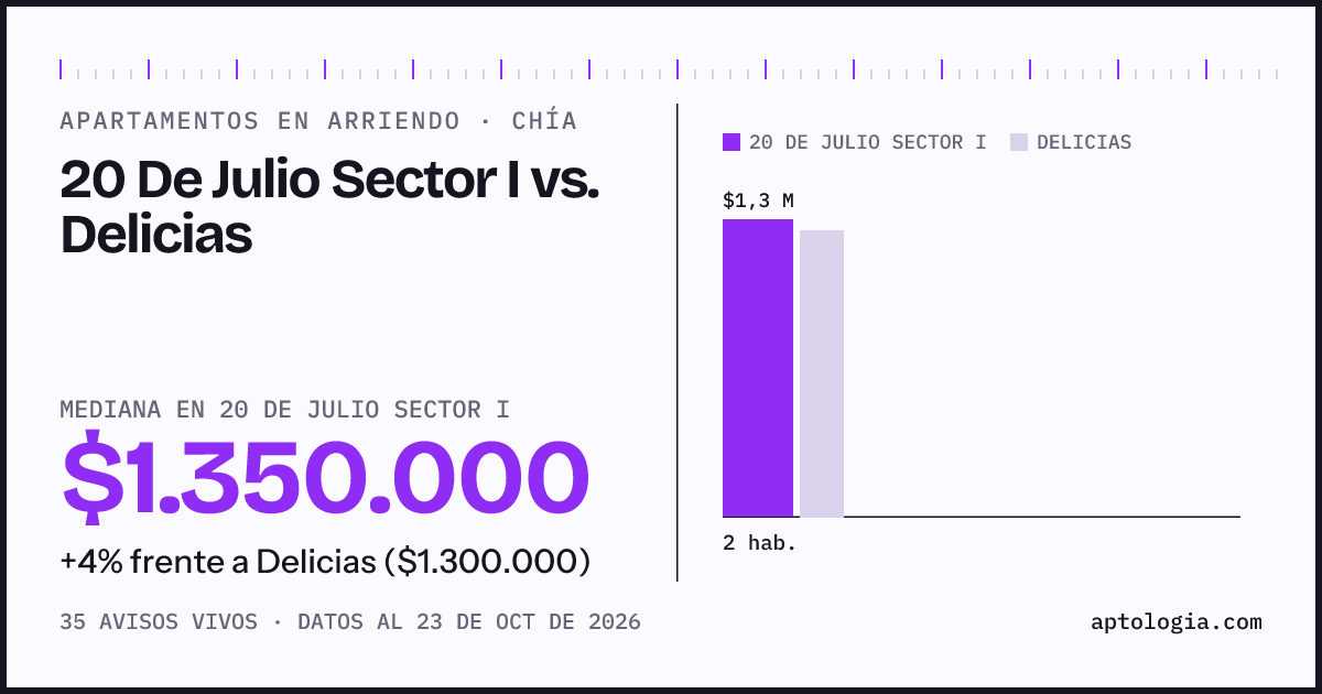 Apartamentos en arriendo en 20 De Julio Sector I contra Delicias, Chía: mediana $1.350.000 contra $1.300.000