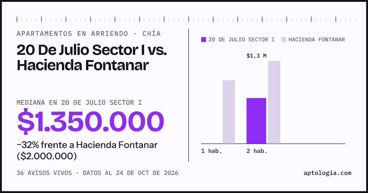 Apartamentos en arriendo en 20 De Julio Sector I contra Hacienda Fontanar, Chía: mediana $1.350.000 contra $1.940.000