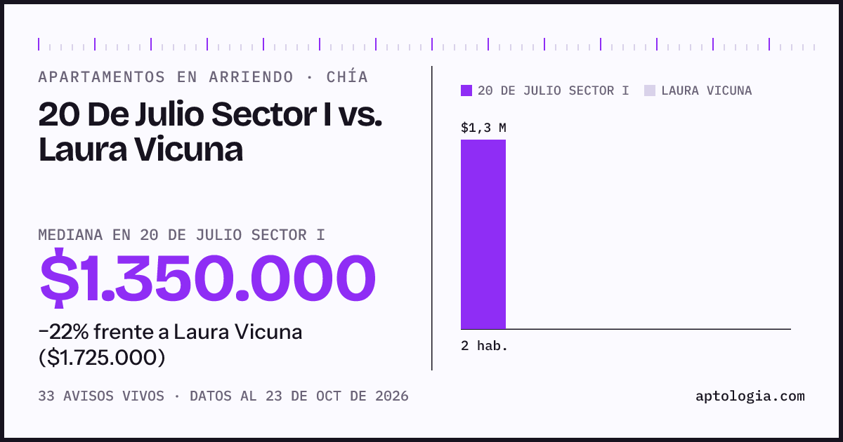 Apartamentos en arriendo en 20 De Julio Sector I contra Laura Vicuna, Chía: mediana $1.350.000 contra $1.650.000