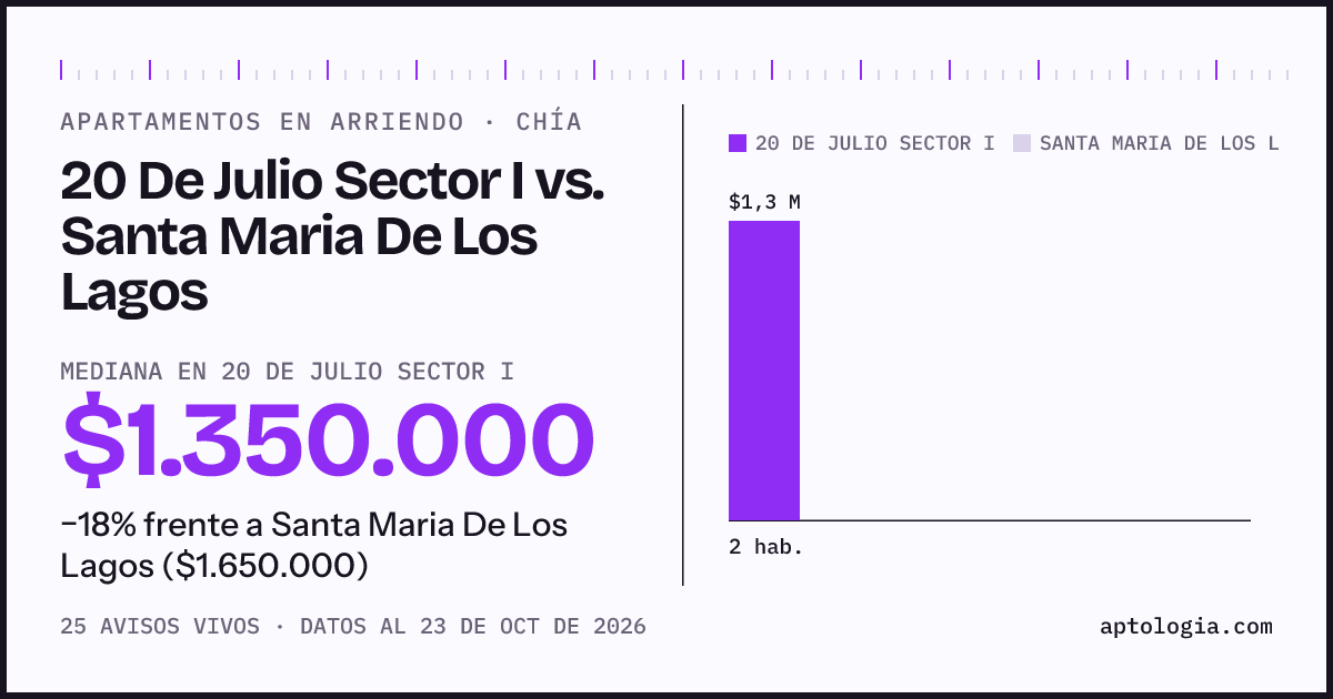 Apartamentos en arriendo en 20 De Julio Sector I contra Santa Maria De Los Lagos, Chía: mediana $1.350.000 contra $1.650.000