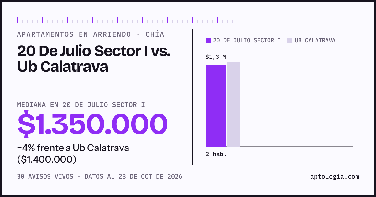 Apartamentos en arriendo en 20 De Julio Sector I contra Ub Calatrava, Chía: mediana $1.350.000 contra $1.400.000