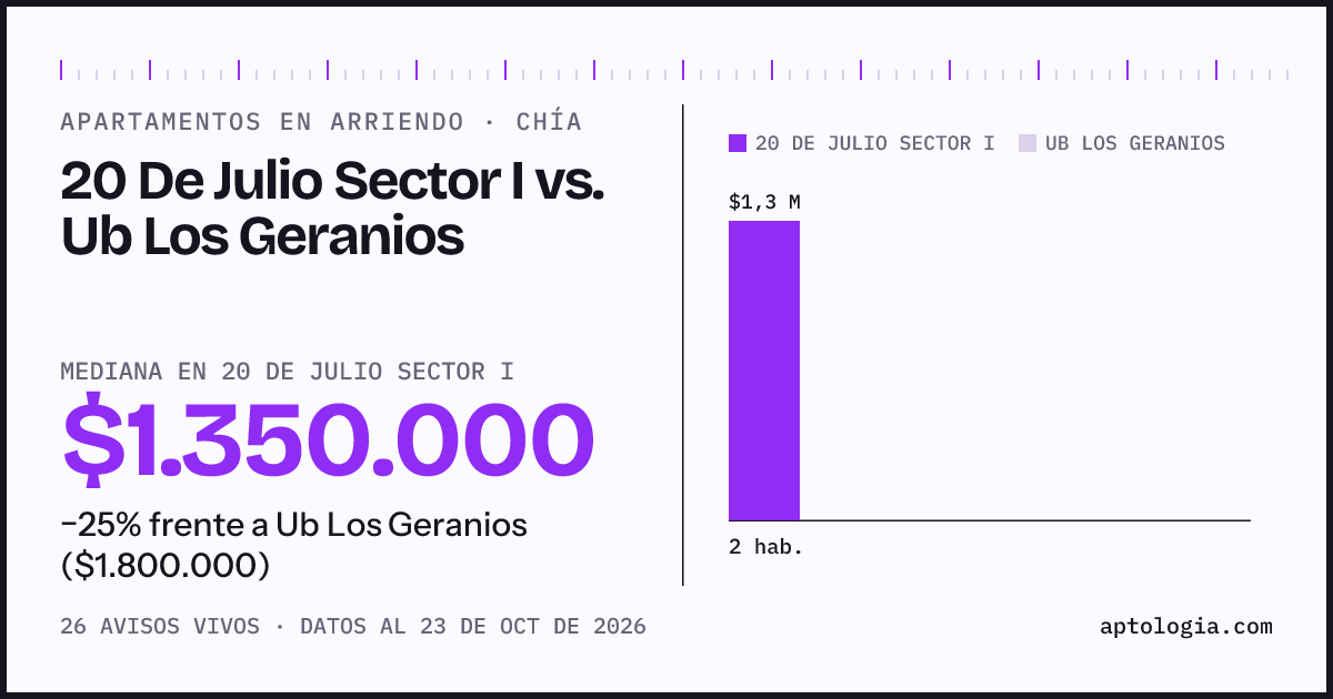 Apartamentos en arriendo en 20 De Julio Sector I contra Ub Los Geranios, Chía: mediana $1.350.000 contra $1.800.000