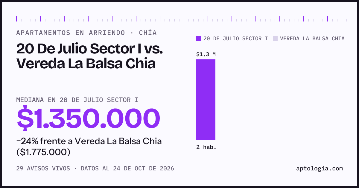 Apartamentos en arriendo en 20 De Julio Sector I contra Vereda La Balsa Chia, Chía: mediana $1.350.000 contra $1.775.000