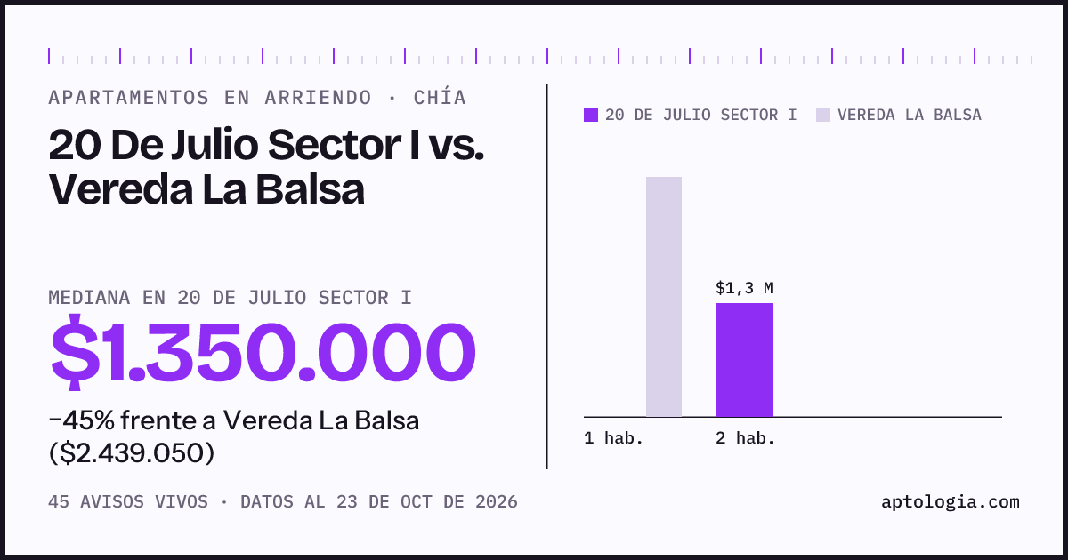 Apartamentos en arriendo en 20 De Julio Sector I contra Vereda La Balsa, Chía: mediana $1.350.000 contra $2.439.050