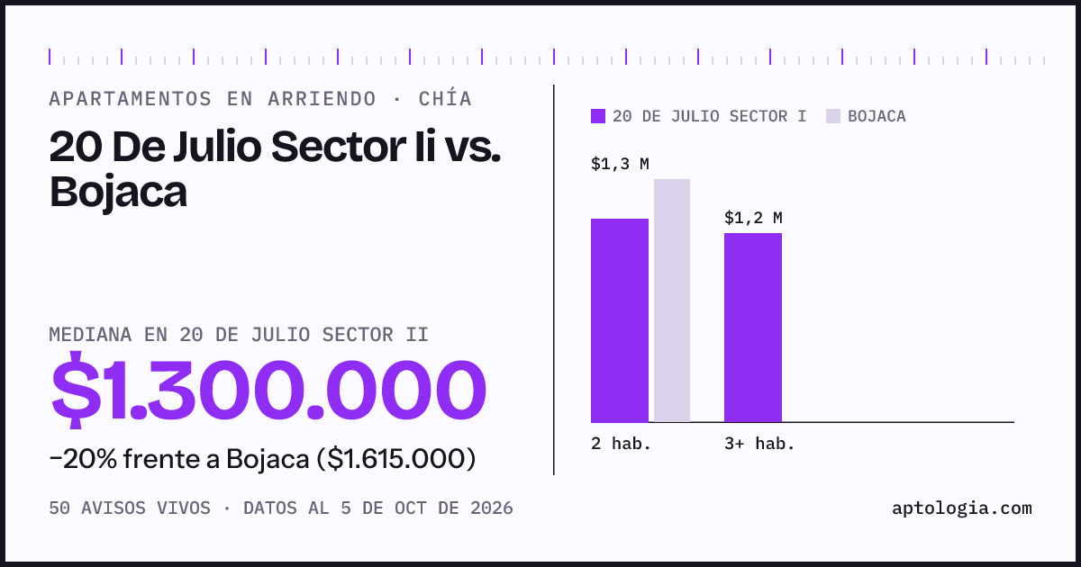Apartamentos en arriendo en 20 De Julio Sector Ii contra Bojaca, Chía: mediana $1.300.000 contra $1.745.000