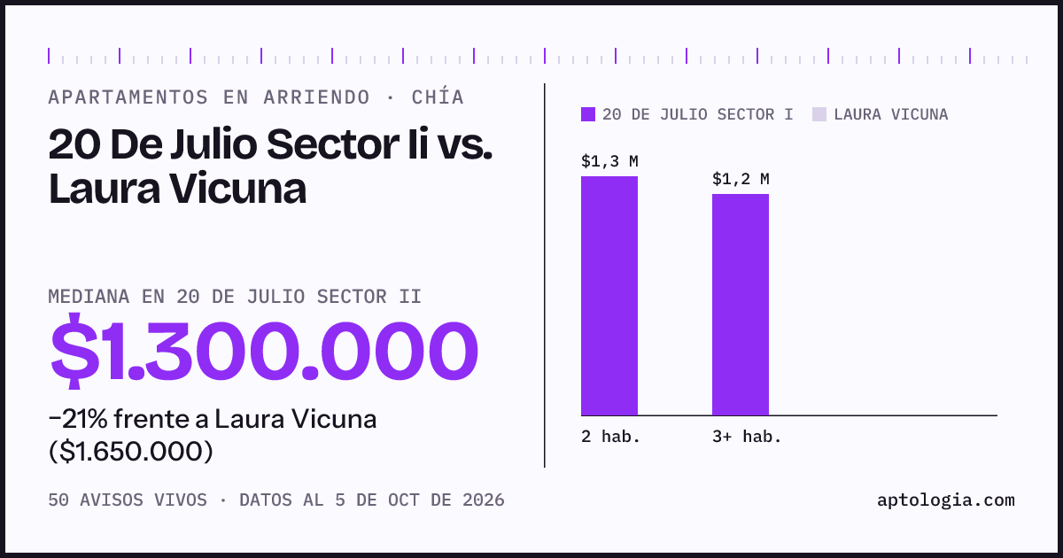 Apartamentos en arriendo en 20 De Julio Sector Ii contra Laura Vicuna, Chía: mediana $1.300.000 contra $1.725.000
