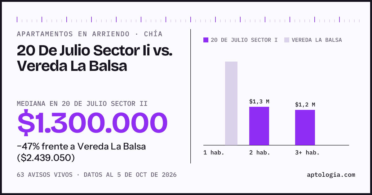 Apartamentos en arriendo en 20 De Julio Sector Ii contra Vereda La Balsa, Chía: mediana $1.300.000 contra $2.439.050