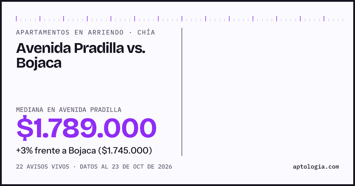 Apartamentos en arriendo en Avenida Pradilla contra Bojaca, Chía: mediana $1.789.000 contra $1.895.000
