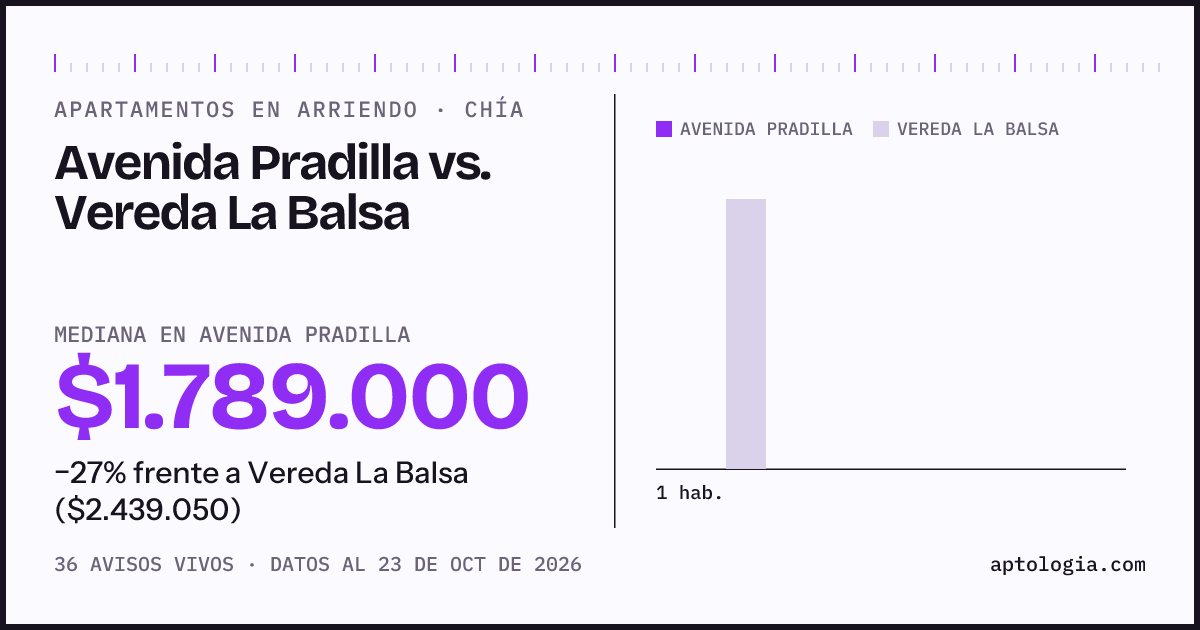 Apartamentos en arriendo en Avenida Pradilla contra Vereda La Balsa, Chía: mediana $1.789.000 contra $2.439.050