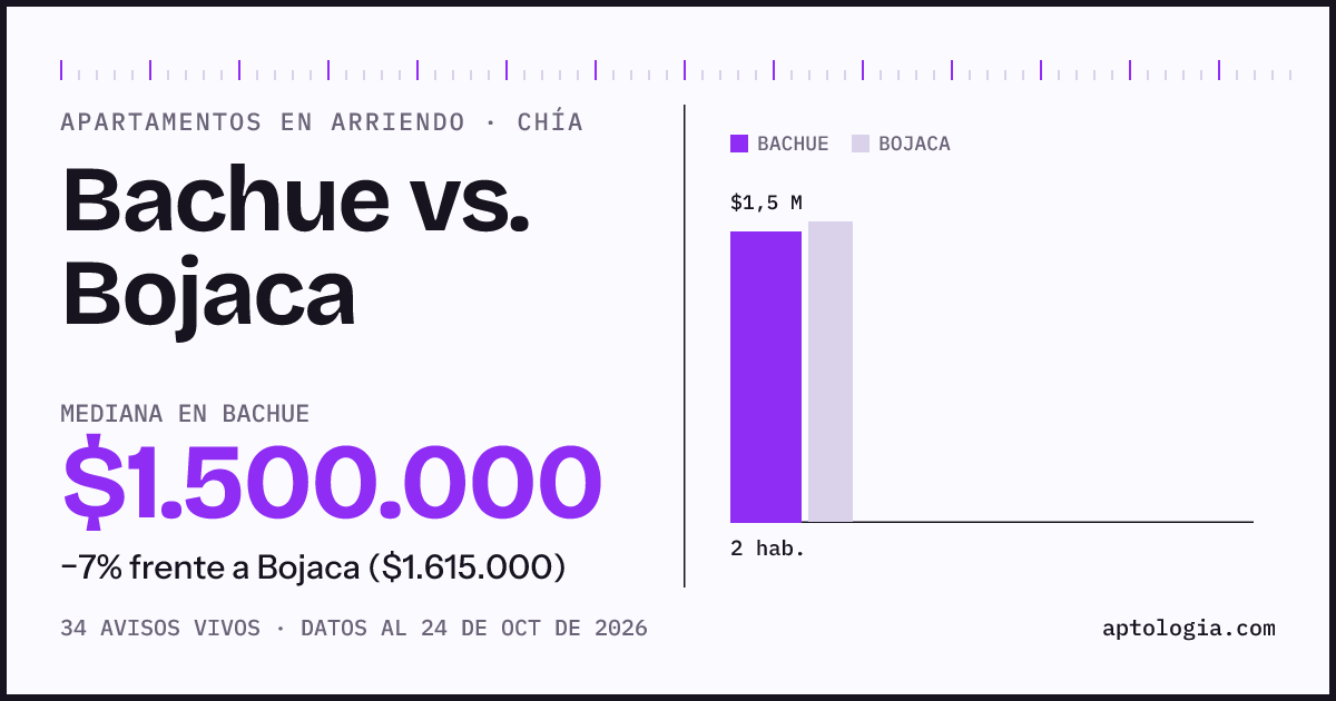 Apartamentos en arriendo en Bachue contra Bojaca, Chía: mediana $1.500.000 contra $1.745.000