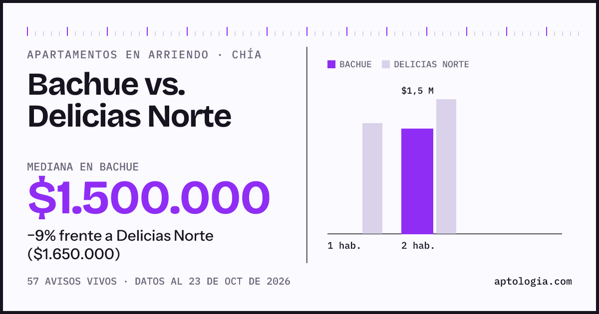 Apartamentos en arriendo en Bachue contra Delicias Norte, Chía: mediana $1.500.000 contra $1.650.000
