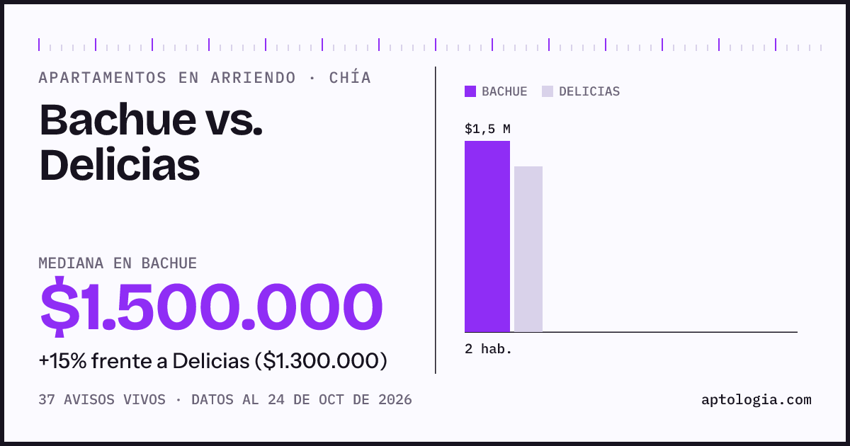 Apartamentos en arriendo en Bachue contra Delicias, Chía: mediana $1.500.000 contra $1.300.000