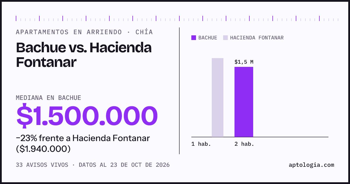 Apartamentos en arriendo en Bachue contra Hacienda Fontanar, Chía: mediana $1.500.000 contra $1.940.000