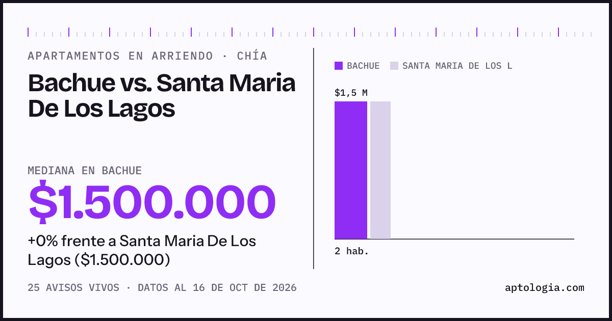 Apartamentos en arriendo en Bachue contra Santa Maria De Los Lagos, Chía: mediana $1.500.000 contra $1.500.000