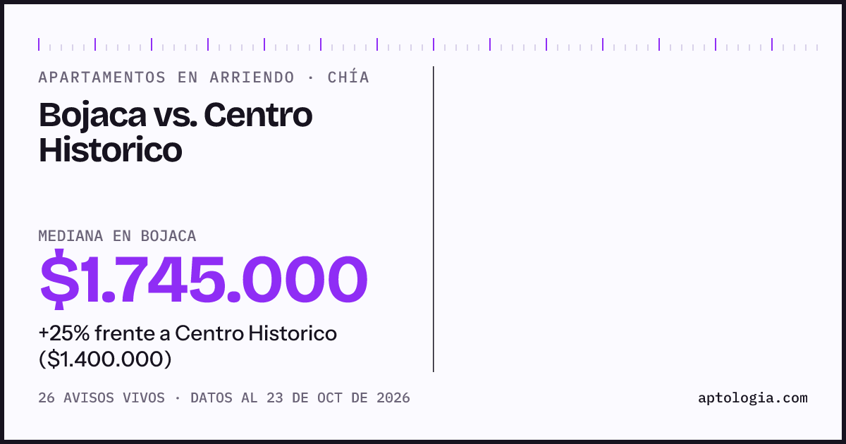 Apartamentos en arriendo en Bojaca contra Centro Historico, Chía: mediana $1.790.000 contra $1.500.000