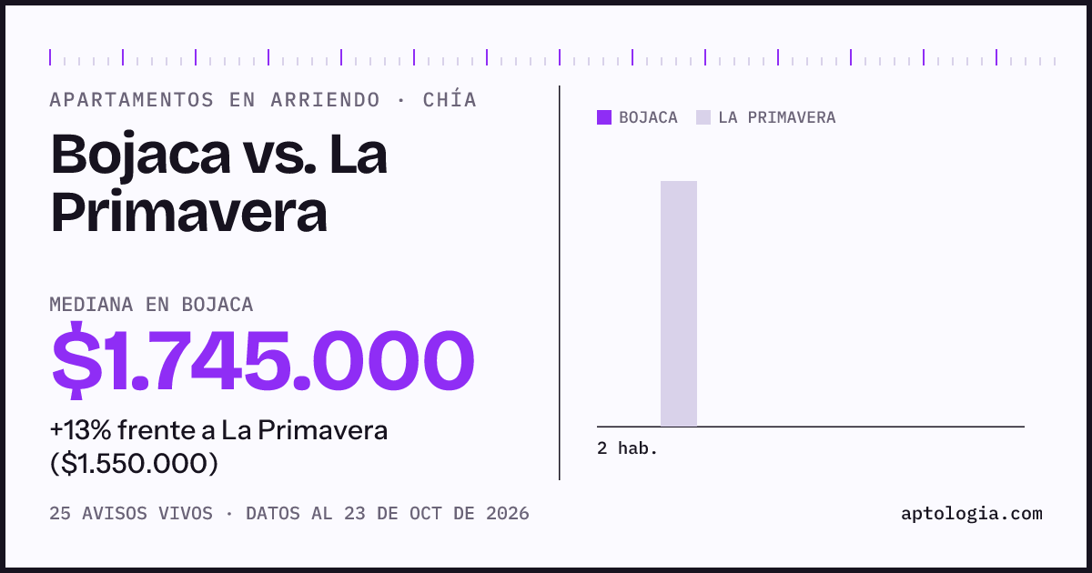 Apartamentos en arriendo en Bojaca contra La Primavera, Chía: mediana $1.895.000 contra $1.550.000