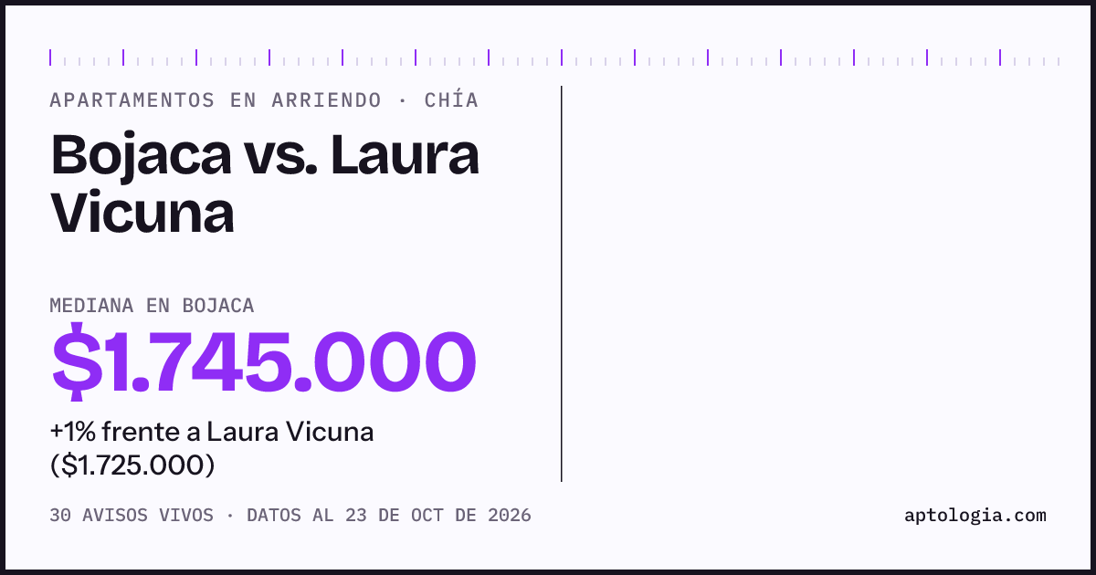 Apartamentos en arriendo en Bojaca contra Laura Vicuna, Chía: mediana $1.895.000 contra $1.650.000