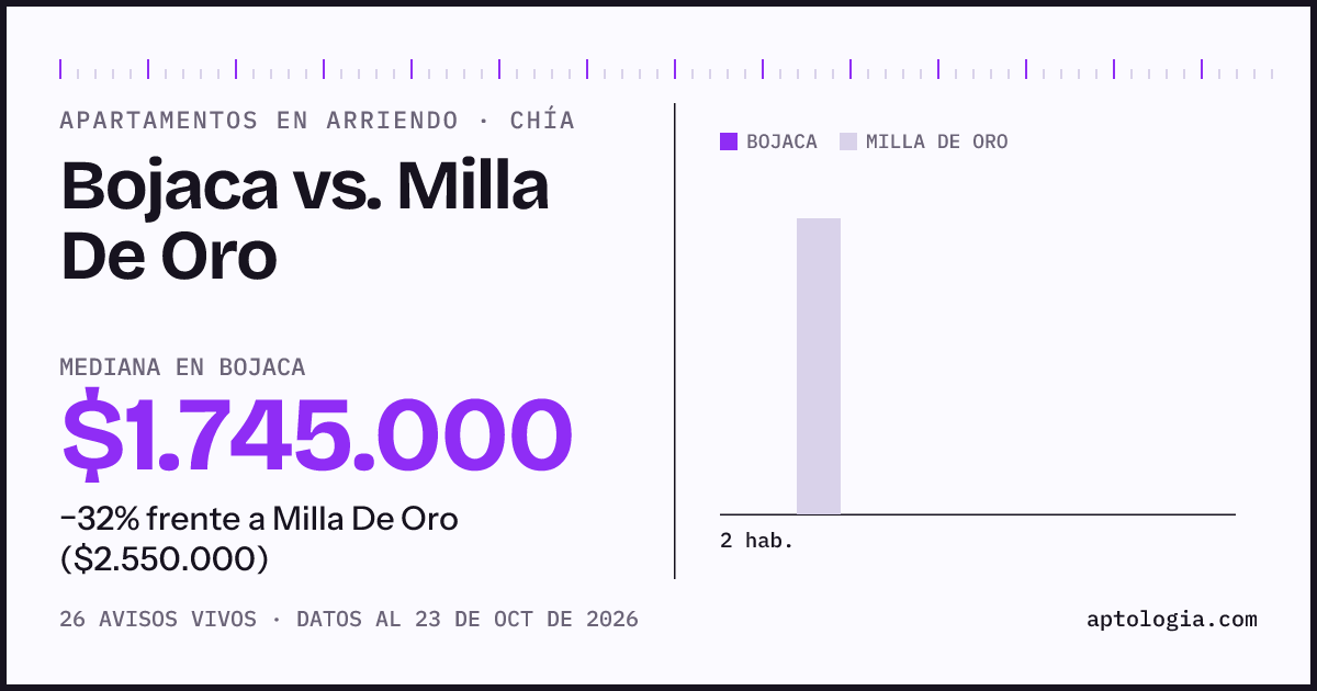Apartamentos en arriendo en Bojaca contra Milla De Oro, Chía: mediana $1.895.000 contra $2.550.000