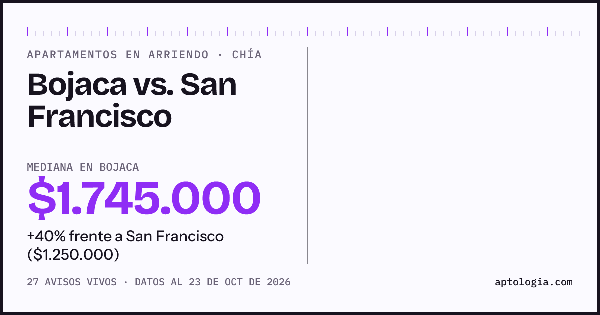 Apartamentos en arriendo en Bojaca contra San Francisco, Chía: mediana $1.895.000 contra $1.250.000