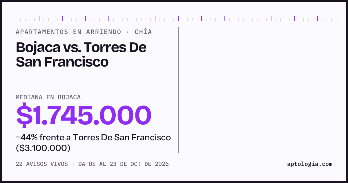 Apartamentos en arriendo en Bojaca contra Torres De San Francisco, Chía: mediana $1.790.000 contra $3.100.000