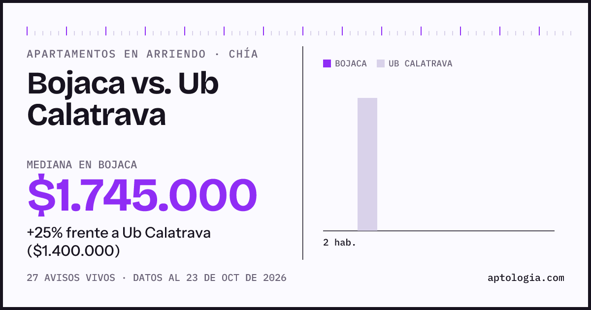 Apartamentos en arriendo en Bojaca contra Ub Calatrava, Chía: mediana $1.895.000 contra $1.400.000
