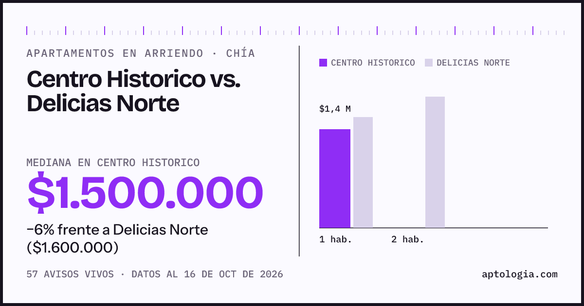 Apartamentos en arriendo en Centro Historico contra Delicias Norte, Chía: mediana $1.500.000 contra $1.600.000