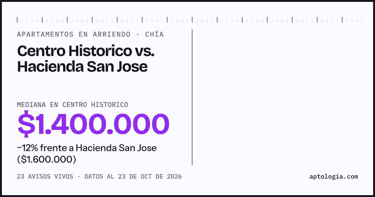 Apartamentos en arriendo en Centro Historico contra Hacienda San Jose, Chía: mediana $1.400.000 contra $1.600.000