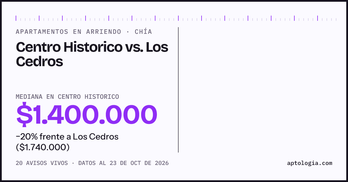 Apartamentos en arriendo en Centro Historico contra Los Cedros, Chía: mediana $1.500.000 contra $1.740.000