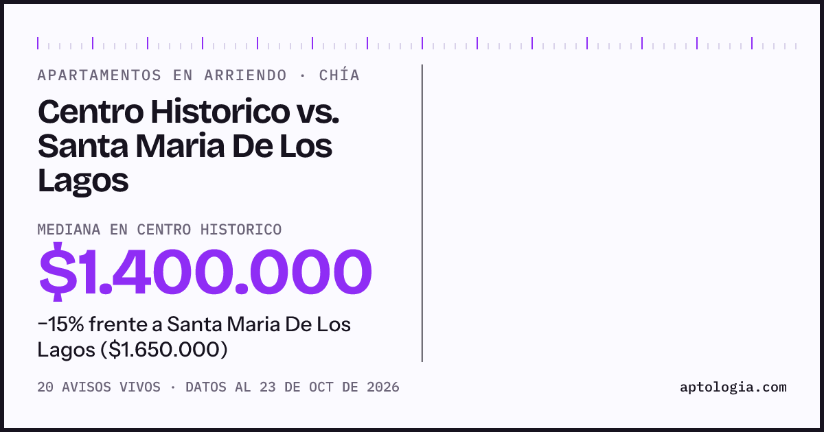 Apartamentos en arriendo en Centro Historico contra Santa Maria De Los Lagos, Chía: mediana $1.500.000 contra $1.500.000