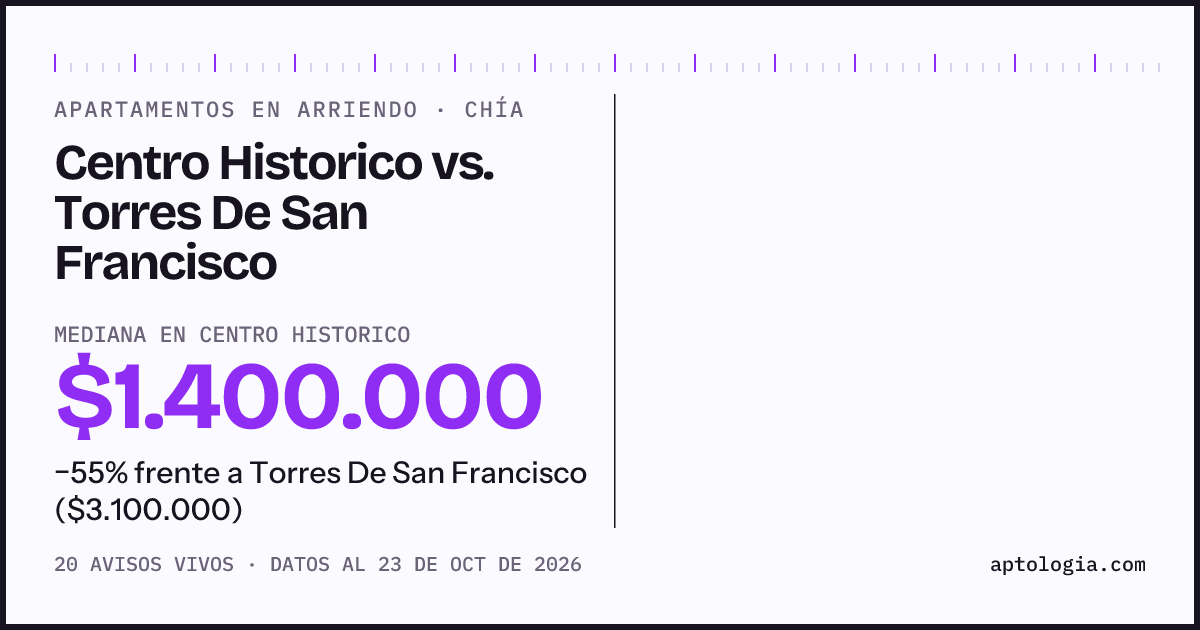 Apartamentos en arriendo en Centro Historico contra Torres De San Francisco, Chía: mediana $1.400.000 contra $3.100.000