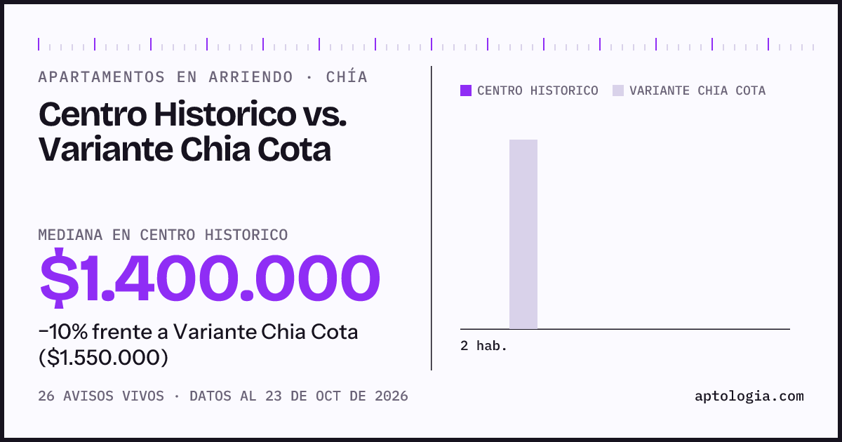 Apartamentos en arriendo en Centro Historico contra Variante Chia Cota, Chía: mediana $1.500.000 contra $1.550.000