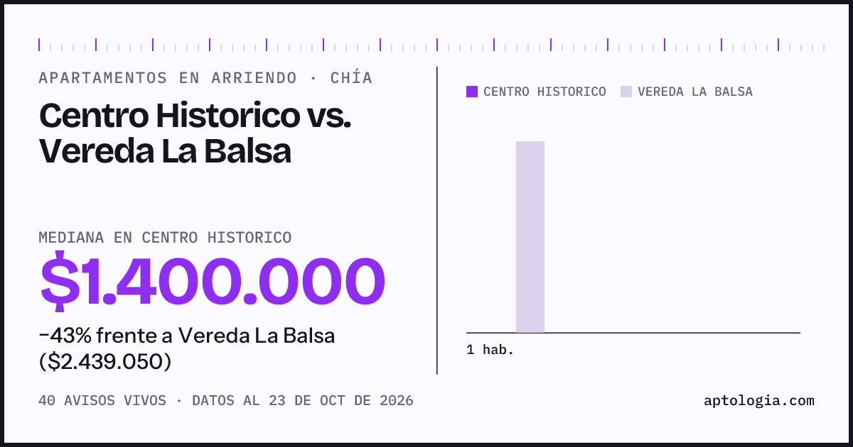 Apartamentos en arriendo en Centro Historico contra Vereda La Balsa, Chía: mediana $1.500.000 contra $2.439.050