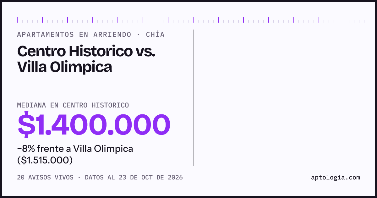 Apartamentos en arriendo en Centro Historico contra Villa Olimpica, Chía: mediana $1.400.000 contra $1.515.000
