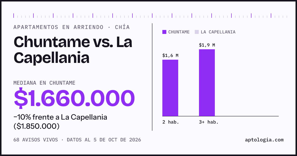 Apartamentos en arriendo en Chuntame contra La Capellania, Chía: mediana $1.660.000 contra $1.850.000