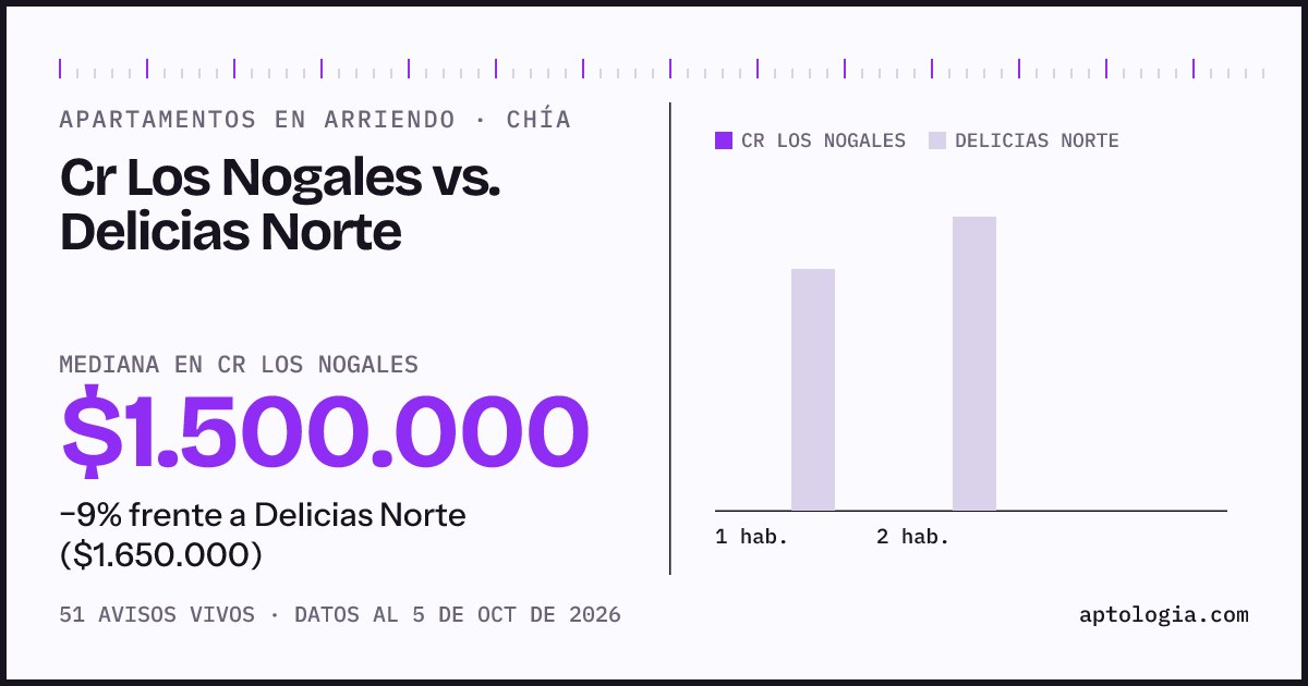 Apartamentos en arriendo en Cr Los Nogales contra Delicias Norte, Chía: mediana $1.500.000 contra $1.650.000
