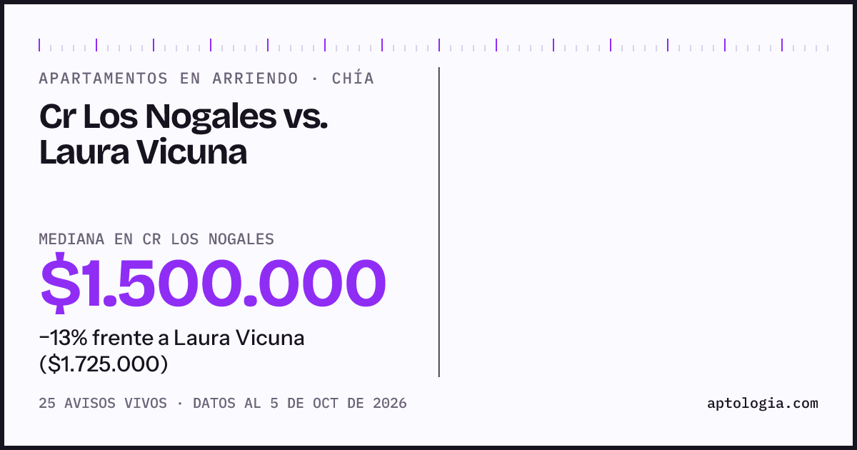 Apartamentos en arriendo en Cr Los Nogales contra Laura Vicuna, Chía: mediana $1.500.000 contra $1.650.000