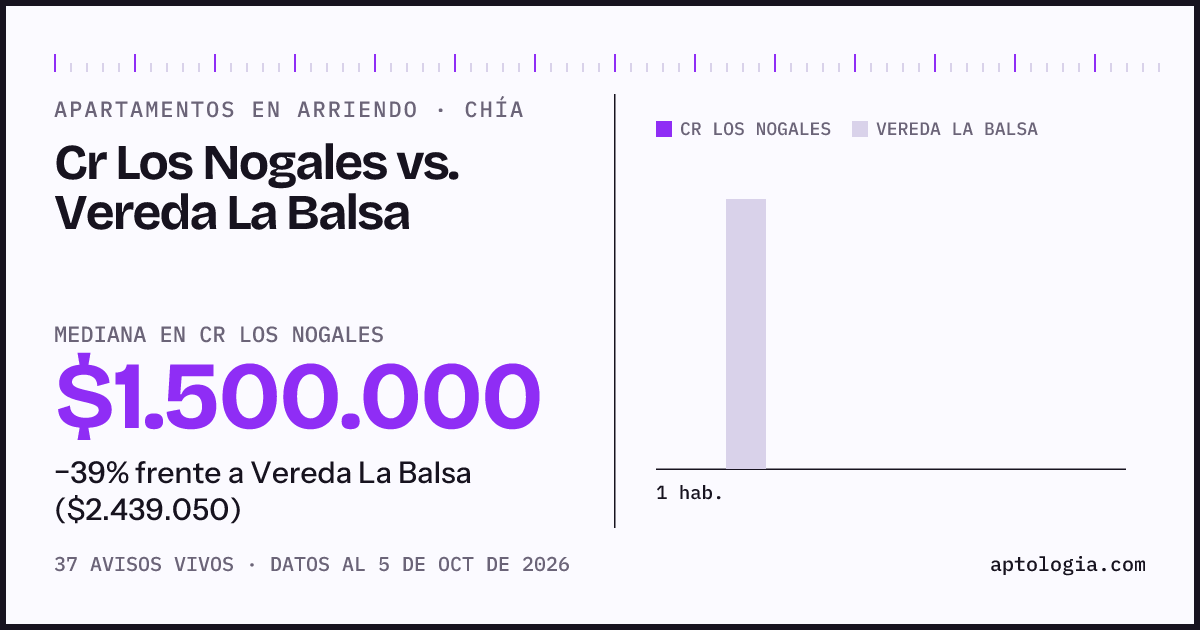 Apartamentos en arriendo en Cr Los Nogales contra Vereda La Balsa, Chía: mediana $1.500.000 contra $2.439.050