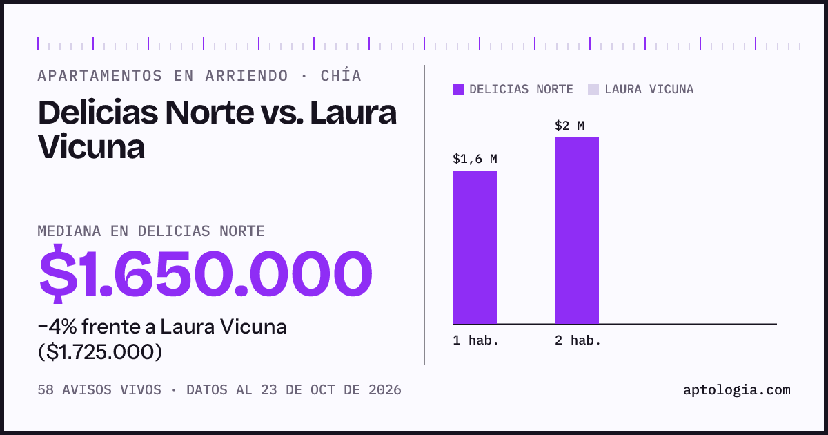 Apartamentos en arriendo en Delicias Norte contra Laura Vicuna, Chía: mediana $1.600.000 contra $1.725.000