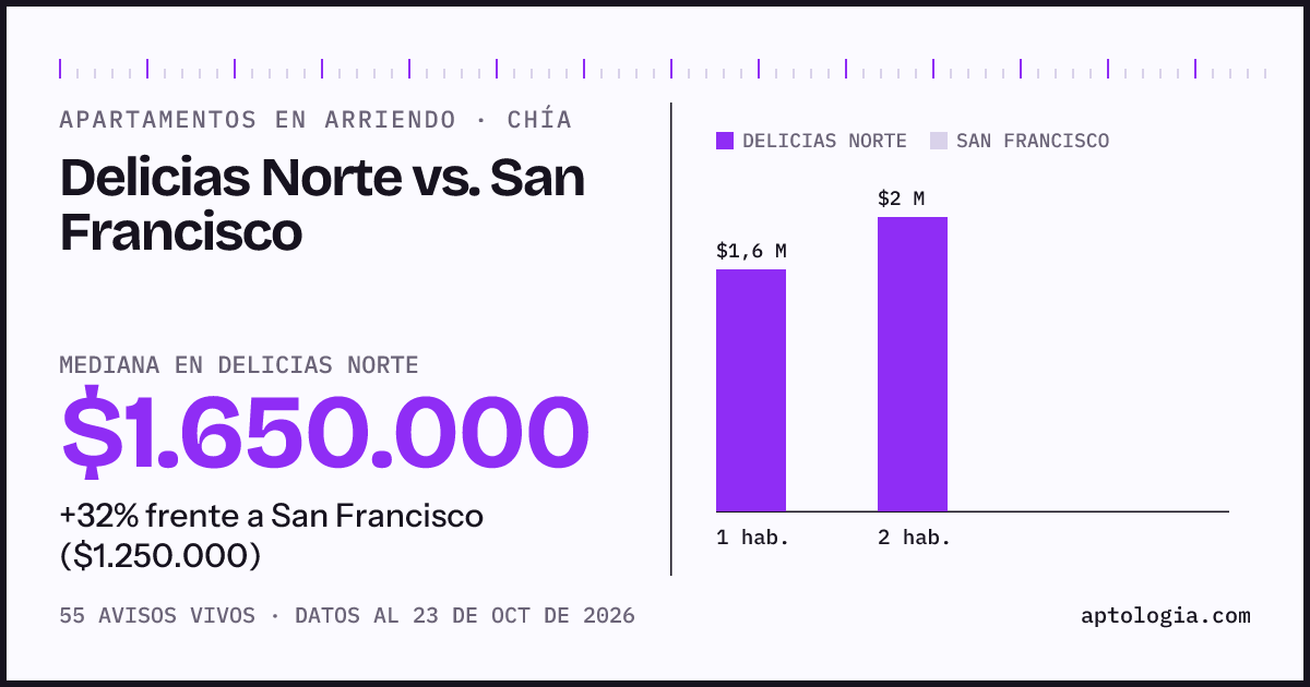 Apartamentos en arriendo en Delicias Norte contra San Francisco, Chía: mediana $1.600.000 contra $1.250.000