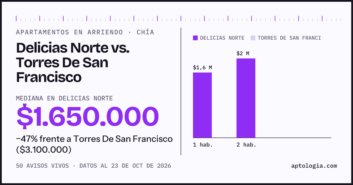 Apartamentos en arriendo en Delicias Norte contra Torres De San Francisco, Chía: mediana $1.650.000 contra $3.100.000
