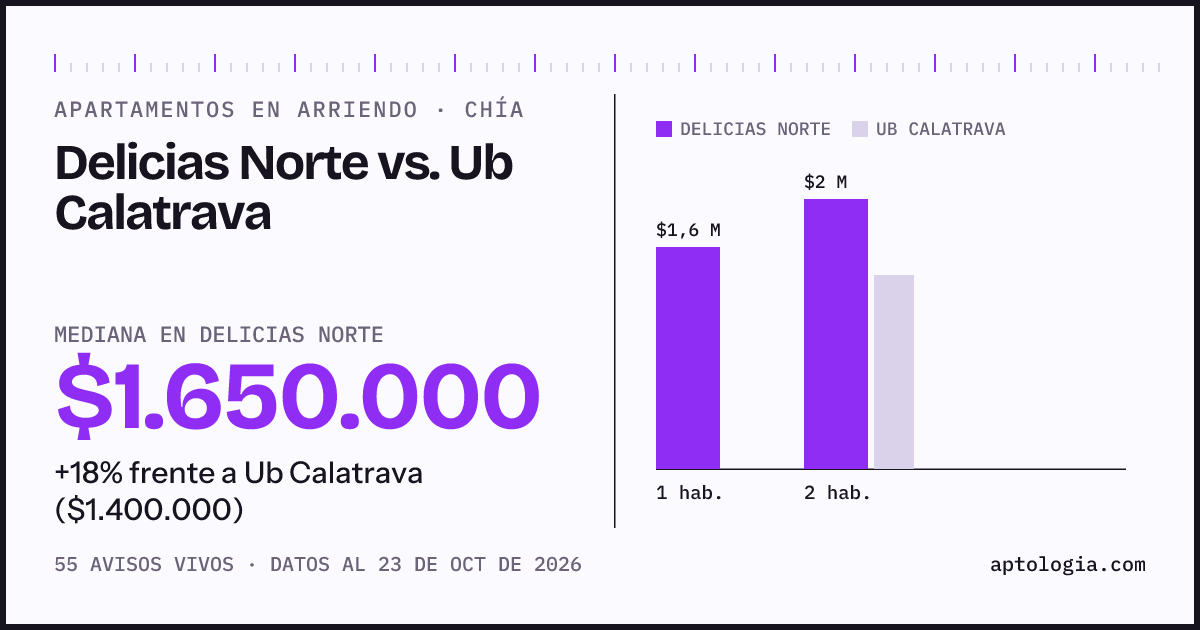 Apartamentos en arriendo en Delicias Norte contra Ub Calatrava, Chía: mediana $1.600.000 contra $1.400.000