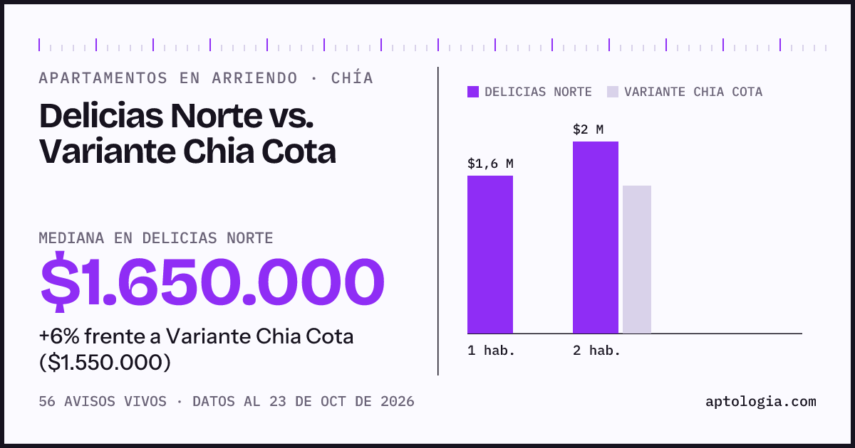 Apartamentos en arriendo en Delicias Norte contra Variante Chia Cota, Chía: mediana $1.600.000 contra $1.550.000