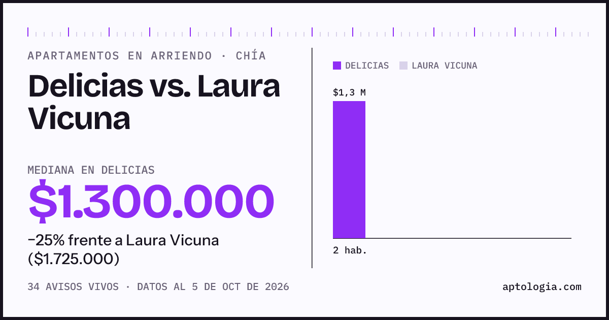 Apartamentos en arriendo en Delicias contra Laura Vicuna, Chía: mediana $1.300.000 contra $1.725.000