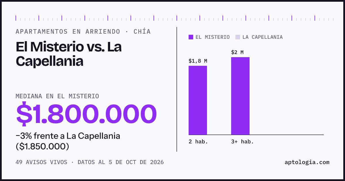 Apartamentos en arriendo en El Misterio contra La Capellania, Chía: mediana $1.800.000 contra $1.850.000